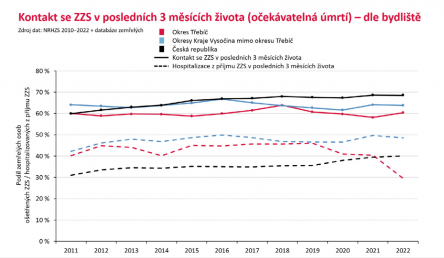 Paliativní versus intenzivní péče z pohledu záchranných služeb